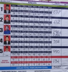 Alex Kuswanto Unggul Telak, Raih 2.896 Suara dalam Pilkades Desa Medaeng Waru